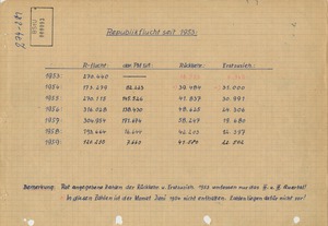 Statistik zur Republikflucht in den Jahren 1953 bis 1959