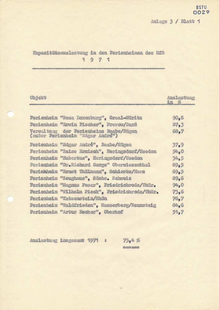 Entwicklung der Bettenkapazität in den MfS-Ferienheimen