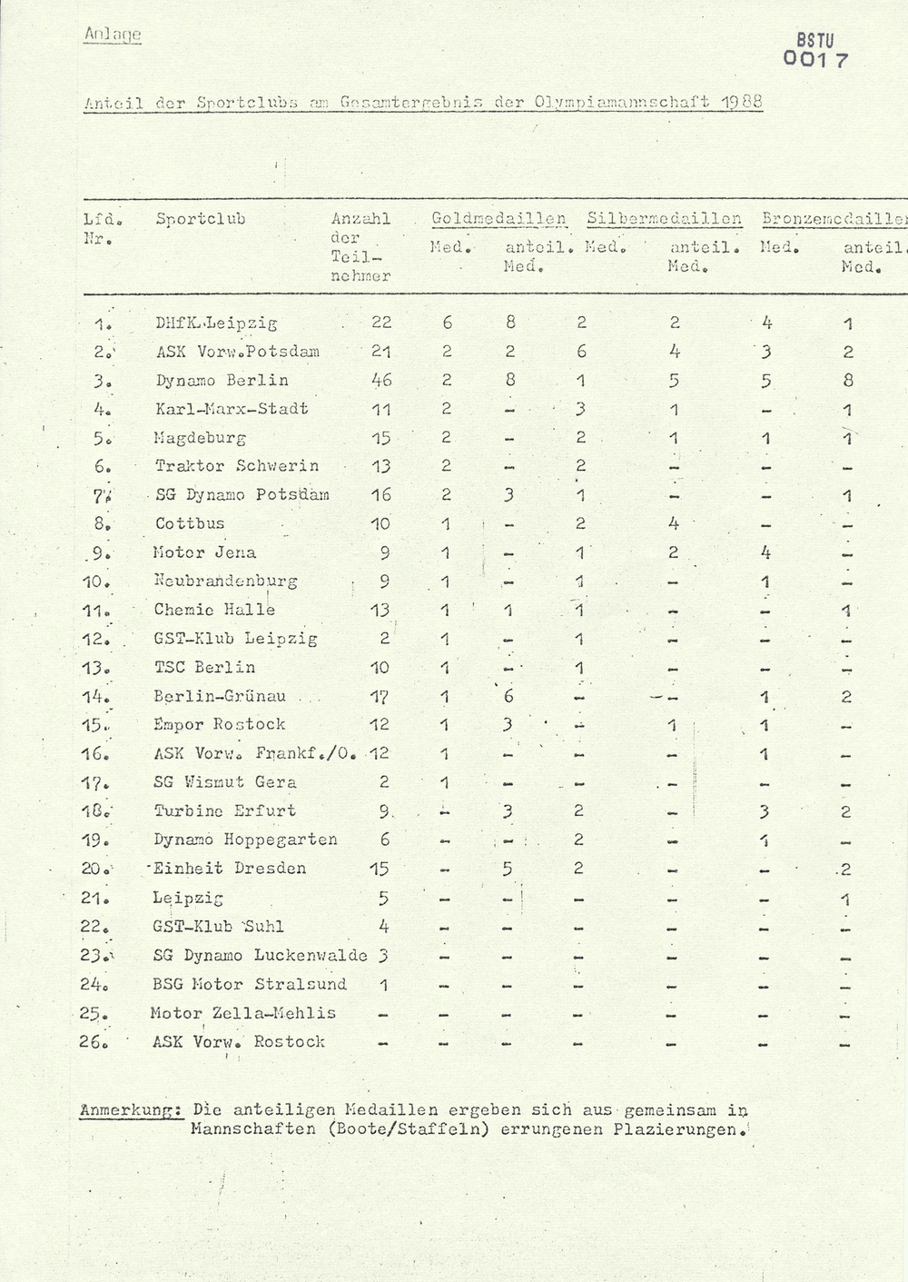 Bericht über die Teilnahme der DDR-Mannschaft an den Spielen der XXIV. Olympiade