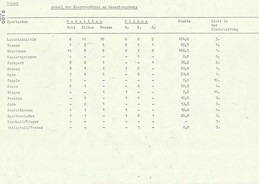 Bericht über die Teilnahme der DDR-Mannschaft an den Spielen der XXIV. Olympiade