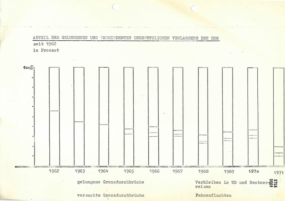 Jahresstatistik über Delikte des ungesetzlichen Verlassens der DDR im Bezirk Suhl im Jahr 1971