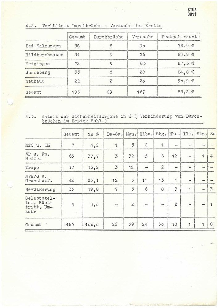 Jahresstatistik über Delikte des ungesetzlichen Verlassens der DDR im Bezirk Suhl im Jahr 1971