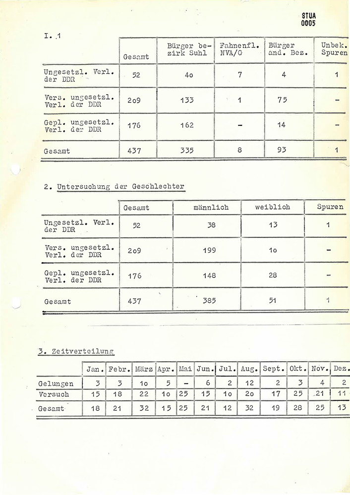Jahresstatistik über Delikte des ungesetzlichen Verlassens der DDR im Bezirk Suhl im Jahr 1971