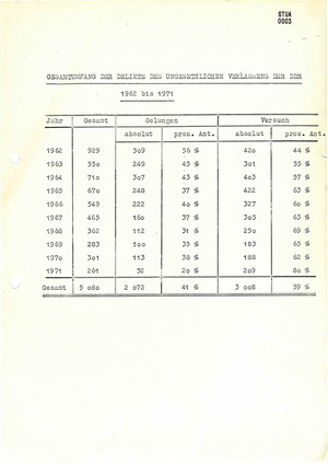 Jahresstatistik über Delikte des ungesetzlichen Verlassens der DDR im Bezirk Suhl im Jahr 1971