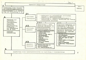 Schema der HV A zur Vorbereitung von DDR-IM für den Einsatz im Operationsgebiet